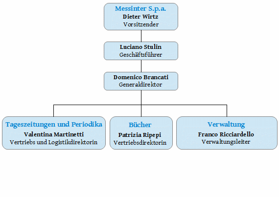 Struktur