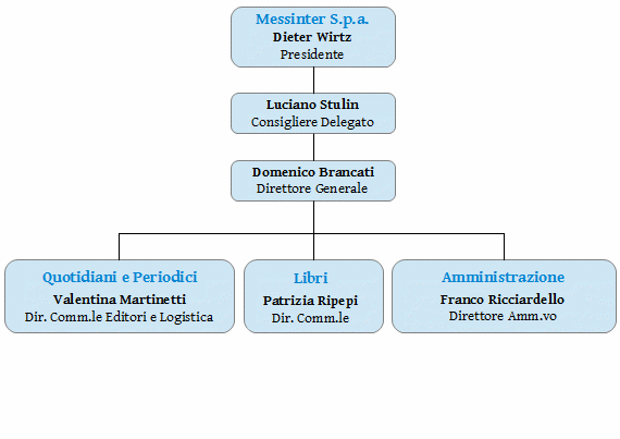 Azienda